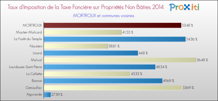Taux d'imposition de la taxe foncière sur les immeubles et terrains non batis 2014 pour MORTROUX et les communes proches Comparaison des taux d'imposition de la taxe foncière sur les immeubles et terrains non batis 2014 pour MORTROUX et les communes voisines