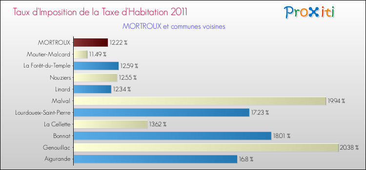 Taux d'imposition de la taxe d'habitation 2011 pour MORTROUX et les communes proches Comparaison des taux d'imposition de la taxe d'habitation 2011 pour MORTROUX et les communes voisines