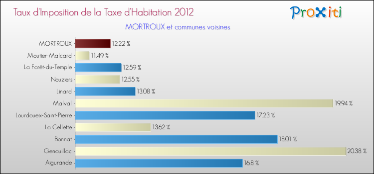 Taux d'imposition de la taxe d'habitation 2012 pour MORTROUX et les communes proches Comparaison des taux d'imposition de la taxe d'habitation 2012 pour MORTROUX et les communes voisines