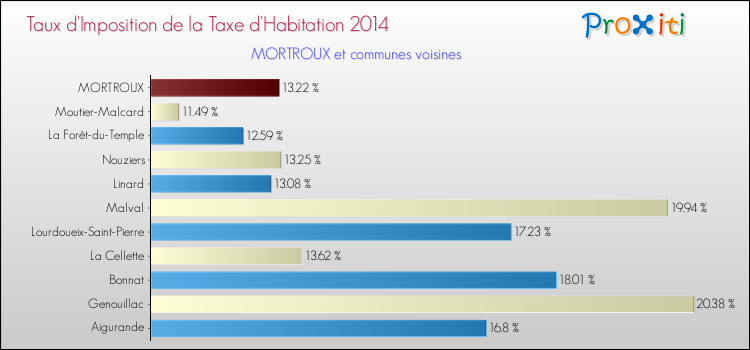 Taux d'imposition de la taxe d'habitation 2014 pour MORTROUX et les communes proches Comparaison des taux d'imposition de la taxe d'habitation 2014 pour MORTROUX et les communes voisines
