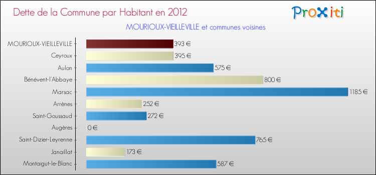 Dette par habitant de la commune en 2012 pour MOURIOUX-VIEILLEVILLE et les communes proches Comparaison de la dette par habitant de la commune en 2012 pour MOURIOUX-VIEILLEVILLE et les communes voisines