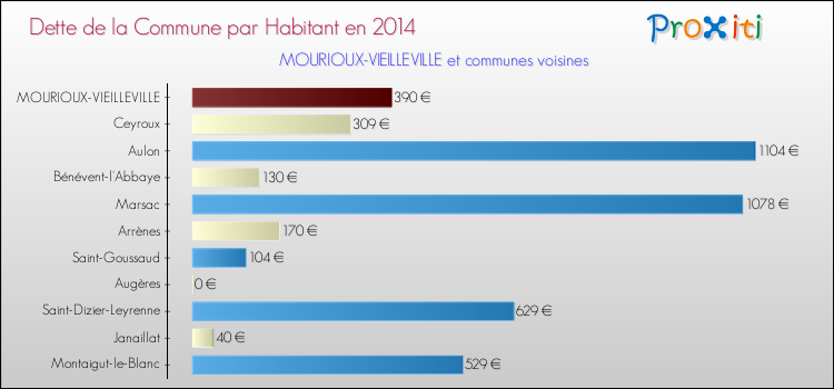 Dette par habitant de la commune en 2014 pour MOURIOUX-VIEILLEVILLE et les communes proches Comparaison de la dette par habitant de la commune en 2014 pour MOURIOUX-VIEILLEVILLE et les communes voisines
