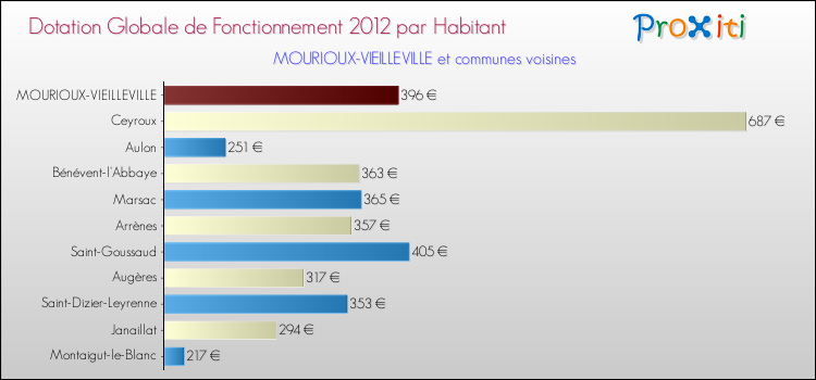 Montant des dotations globales de fonctionnement DGF par Habitant pour MOURIOUX-VIEILLEVILLE et les communes proches Comparaison des des dotations globales de fonctionnement DGF par habitant pour MOURIOUX-VIEILLEVILLE et les communes voisines