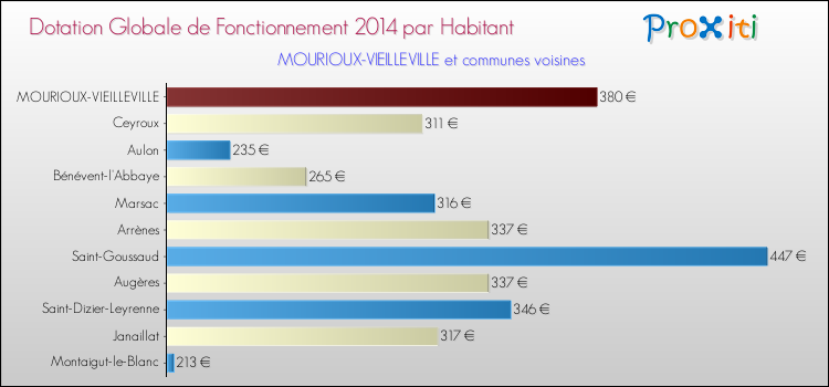 Montant des dotations globales de fonctionnement DGF par Habitant pour MOURIOUX-VIEILLEVILLE et les communes proches en 2014. Comparaison des des dotations globales de fonctionnement DGF par habitant pour MOURIOUX-VIEILLEVILLE et les communes voisines en 2014.