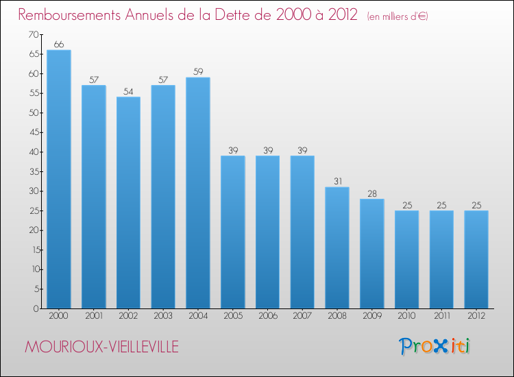 Evolution de l'annuité de la dette pour la commune de MOURIOUX-VIEILLEVILLE de 2000 à 2012 Annuités de la dette pour MOURIOUX-VIEILLEVILLE de 2000 à 2012