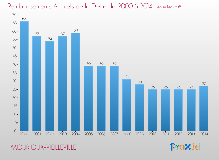 Evolution de l'annuité de la dette pour la commune de MOURIOUX-VIEILLEVILLE de 2000 à 2014 Annuités de la dette pour MOURIOUX-VIEILLEVILLE de 2000 à 2014