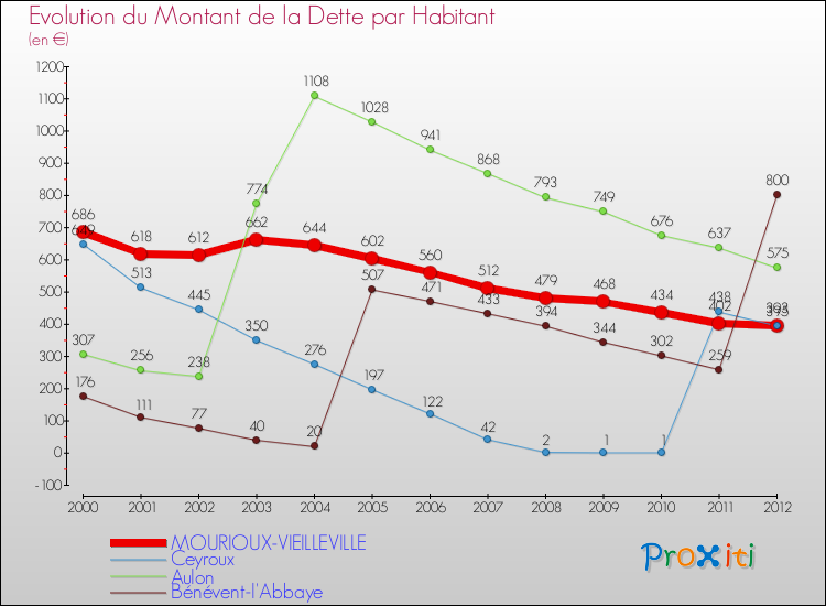 Evolution de la dette par habitant pour la commune de MOURIOUX-VIEILLEVILLE et les communes proches de 2000 à 2012 Comparaison de la dette par habitant pour MOURIOUX-VIEILLEVILLE et les communes voisines de 2000 à 2012