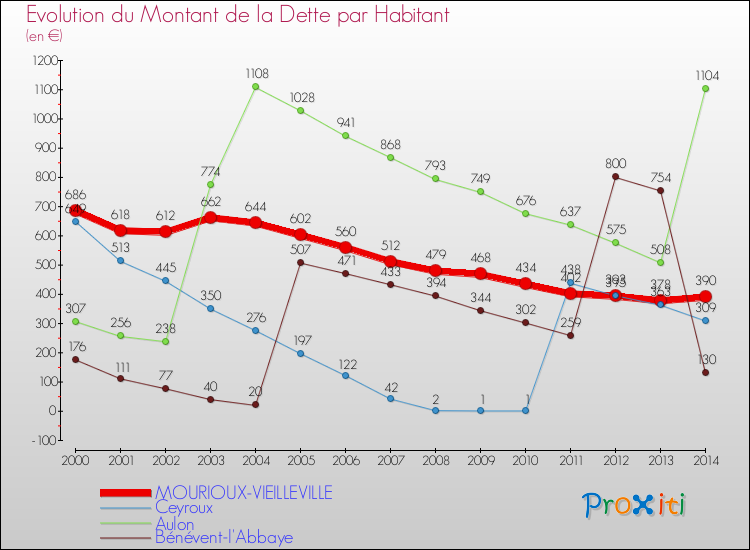 Evolution de la dette par habitant pour la commune de MOURIOUX-VIEILLEVILLE et les communes proches de 2000 à 2014 Comparaison de la dette par habitant pour MOURIOUX-VIEILLEVILLE et les communes voisines de 2000 à 2014