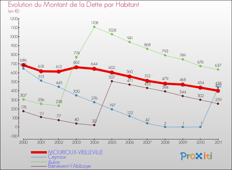 Evolution de la dette par habitant pour la commune de MOURIOUX-VIEILLEVILLE et les communes proches Comparaison de la dette par habitant pour MOURIOUX-VIEILLEVILLE et les communes voisines