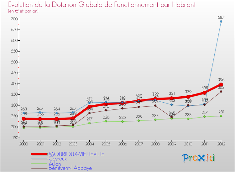 Evolution et montant de la dotation globale de fonctionnement par Habitant pour MOURIOUX-VIEILLEVILLE et les communes proches Comparaison des dotations globales de fonctionnement par habitant pour MOURIOUX-VIEILLEVILLE et les communes voisines