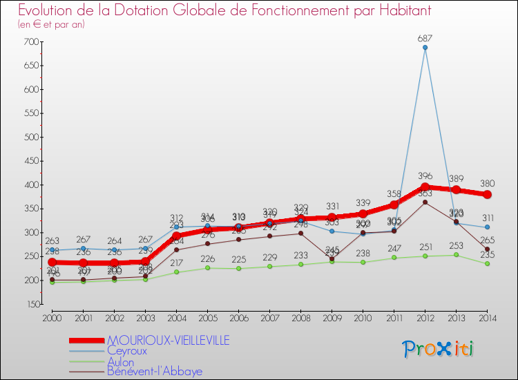 Evolution et montant de la dotation globale de fonctionnement par Habitant pour MOURIOUX-VIEILLEVILLE et les communes proches de 2000 à 2014. Comparaison des dotations globales de fonctionnement par habitant pour MOURIOUX-VIEILLEVILLE et les communes voisines de 2000 à 2014.