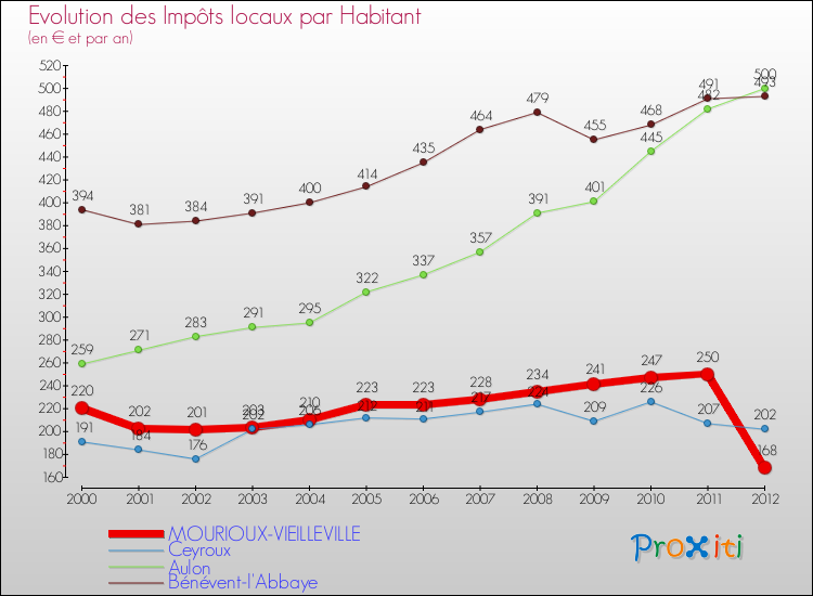 Evolution et montant des impôts locaux par Habitant pour MOURIOUX-VIEILLEVILLE et les communes proches Comparaison des impôts locaux par habitant pour MOURIOUX-VIEILLEVILLE et les communes voisines