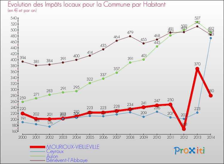 Evolution et montant des impôts locaux par Habitant pour MOURIOUX-VIEILLEVILLE et les communes proches de 2000 à 2014 Comparaison des impôts locaux par habitant pour MOURIOUX-VIEILLEVILLE et les communes voisines de 2000 à 2014