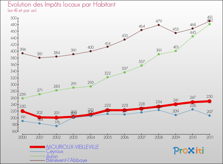 Evolution et montant des impôts locaux par Habitant pour MOURIOUX-VIEILLEVILLE et les communes proches Comparaison des impôts locaux par habitant pour MOURIOUX-VIEILLEVILLE et les communes voisines