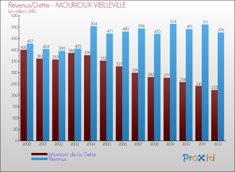 Evolution comparée de la dette et des revenus pour la commune de MOURIOUX-VIEILLEVILLE de 2000 à 2012 Comparaison de la dette et des revenus pour MOURIOUX-VIEILLEVILLE de 2000 à 2012