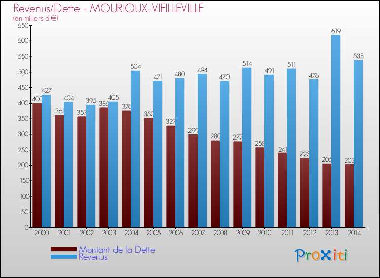Evolution comparée de la dette et des revenus pour la commune de MOURIOUX-VIEILLEVILLE de 2000 à 2014 Comparaison de la dette et des revenus pour MOURIOUX-VIEILLEVILLE de 2000 à 2014