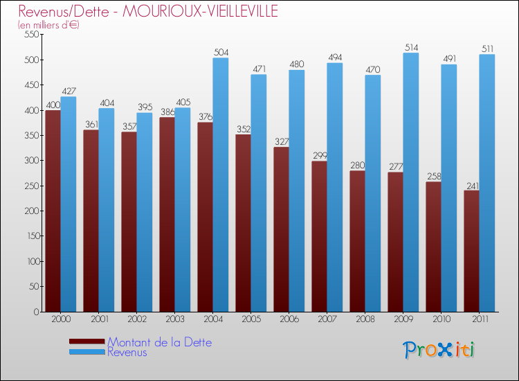 Evolution comparée de la dette et des revenus pour la commune de MOURIOUX-VIEILLEVILLE de 2000 à 2011 Comparaison de la dette et des revenus pour MOURIOUX-VIEILLEVILLE de 2000 à 2011