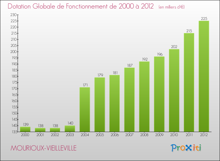 Evolution du montant de la Dotation Globale de Fonctionnement pour la commune de MOURIOUX-VIEILLEVILLE de 2000 à 2012 Evolution du montant de la Dotation Globale de Fonctionnement pour MOURIOUX-VIEILLEVILLE de 2000 à 2012