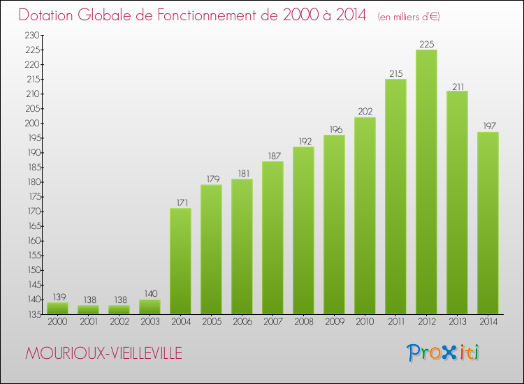 Evolution du montant de la Dotation Globale de Fonctionnement pour la commune de MOURIOUX-VIEILLEVILLE de 2000 à 2014 Evolution du montant de la Dotation Globale de Fonctionnement pour MOURIOUX-VIEILLEVILLE de 2000 à 2014