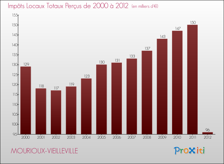 Evolution des Impôts Locaux pour la commune de MOURIOUX-VIEILLEVILLE de 2000 à 2012 Evolution des Impôts Locaux pour MOURIOUX-VIEILLEVILLE de 2000 à 2012