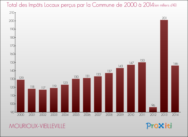 Evolution des Impôts Locaux pour la commune de MOURIOUX-VIEILLEVILLE de 2000 à 2014 Evolution des Impôts Locaux pour MOURIOUX-VIEILLEVILLE de 2000 à 2014
