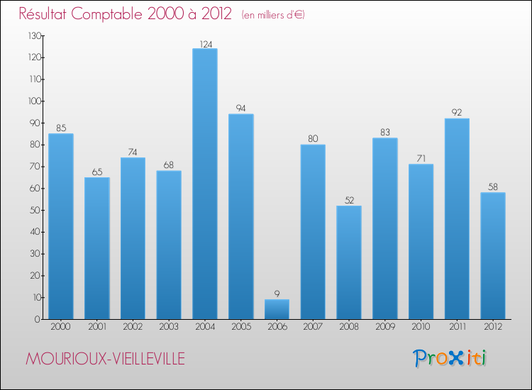 Evolution du résultat comptable pour la commune de MOURIOUX-VIEILLEVILLE de 2000 à 2012 Evolution du résultat comptable pour MOURIOUX-VIEILLEVILLE de 2000 à 2012