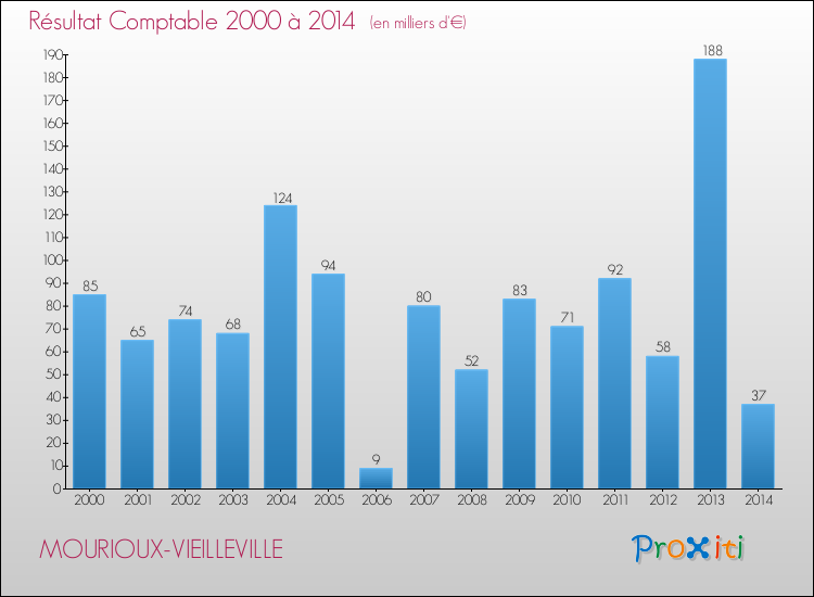 Evolution du résultat comptable pour la commune de MOURIOUX-VIEILLEVILLE de 2000 à 2014 Evolution du résultat comptable pour MOURIOUX-VIEILLEVILLE de 2000 à 2014