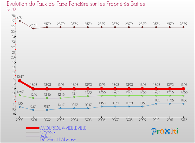 Evolution du taux de la taxe foncière sur le bati pour MOURIOUX-VIEILLEVILLE et les communes proches de 2000 à 2012 Comparaison des taux de taxe foncière sur le bati pour MOURIOUX-VIEILLEVILLE et les communes voisines de 2000 à 2012