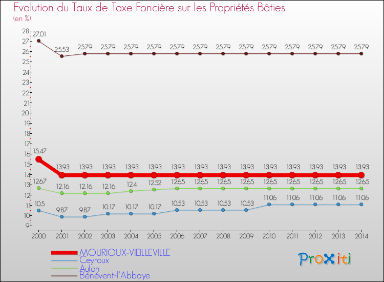 Evolution du taux de la taxe foncière sur le bati pour MOURIOUX-VIEILLEVILLE et les communes proches de 2000 à 2014 Comparaison des taux de taxe foncière sur le bati pour MOURIOUX-VIEILLEVILLE et les communes voisines de 2000 à 2014