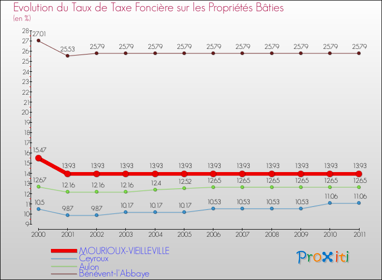 Evolution du taux de la taxe foncière sur le bati pour MOURIOUX-VIEILLEVILLE et les communes proches Comparaison des taux de taxe foncière sur le bati pour MOURIOUX-VIEILLEVILLE et les communes voisines