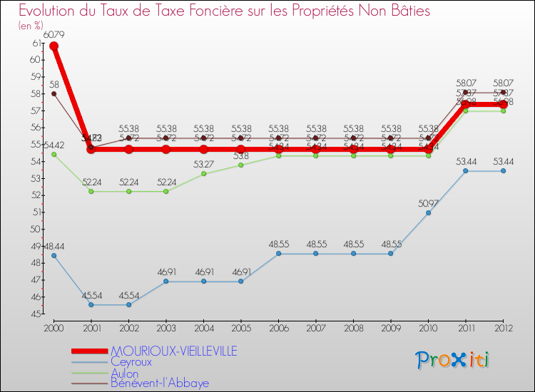Evolution du taux de la taxe foncière sur les immeubles et terrains non batis pour MOURIOUX-VIEILLEVILLE et les communes proches de 2000 à 2012 Comparaison des taux de la taxe foncière sur les immeubles et terrains non batis pour MOURIOUX-VIEILLEVILLE et les communes voisines de 2000 à 2012