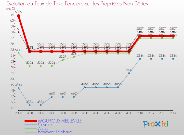 Evolution du taux de la taxe foncière sur les immeubles et terrains non batis pour MOURIOUX-VIEILLEVILLE et les communes proches de 2000 à 2014 Comparaison des taux de la taxe foncière sur les immeubles et terrains non batis pour MOURIOUX-VIEILLEVILLE et les communes voisines de 2000 à 2014
