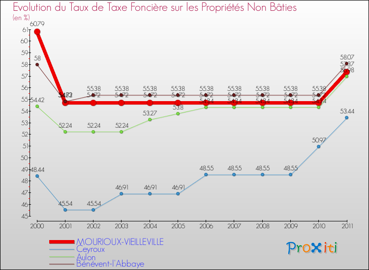 Evolution du taux de la taxe foncière sur les immeubles et terrains non batis pour MOURIOUX-VIEILLEVILLE et les communes proches Comparaison des taux de la taxe foncière sur les immeubles et terrains non batis pour MOURIOUX-VIEILLEVILLE et les communes voisines