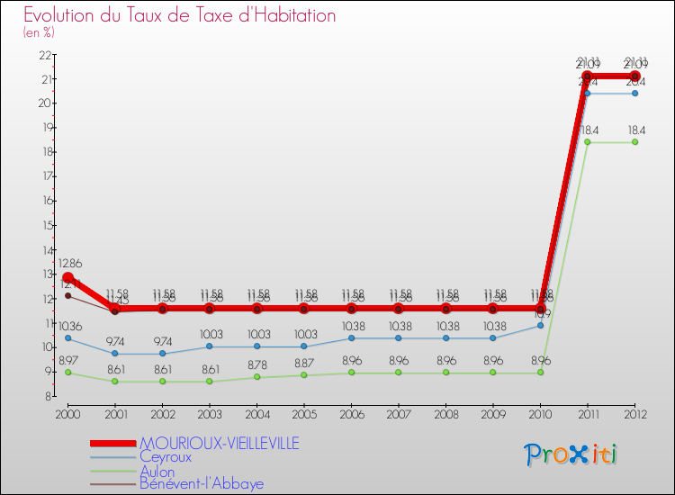 Evolution du taux de la taxe d'habitation pour MOURIOUX-VIEILLEVILLE et les communes proches Comparaison des taux de la taxe d'habitation pour MOURIOUX-VIEILLEVILLE et les communes voisines