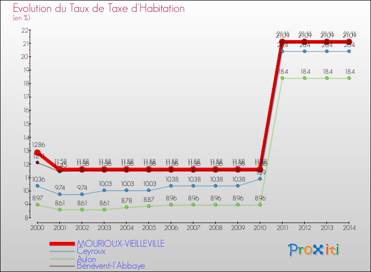 Evolution du taux de la taxe d'habitation pour MOURIOUX-VIEILLEVILLE et les communes proches de 2000 à 2014 Comparaison des taux de la taxe d'habitation pour MOURIOUX-VIEILLEVILLE et les communes voisines de 2000 à 2014