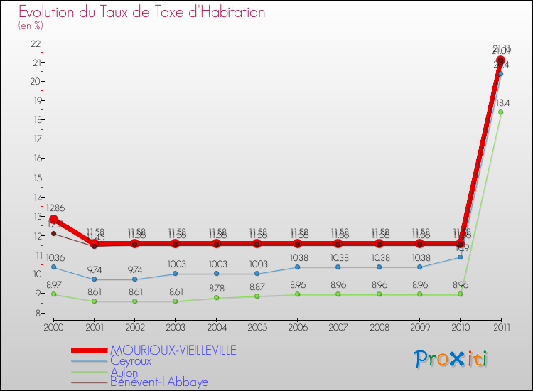 Evolution du taux de la taxe d'habitation pour MOURIOUX-VIEILLEVILLE et les communes proches Comparaison des taux de la taxe d'habitation pour MOURIOUX-VIEILLEVILLE et les communes voisines