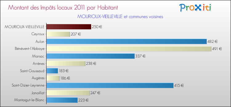 Montant des impôts locaux par Habitant pour MOURIOUX-VIEILLEVILLE et les communes proches Comparaison des impôts locaux par habitant pour MOURIOUX-VIEILLEVILLE et les communes voisines