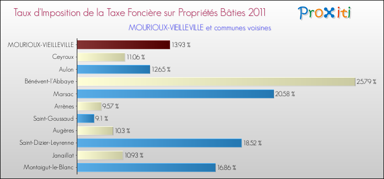 Taux d'imposition de la taxe foncière sur le bati 2011 pour MOURIOUX-VIEILLEVILLE et les communes proches Comparaison des taux d'imposition de la taxe foncière sur le bati 2011 pour MOURIOUX-VIEILLEVILLE et les communes voisines