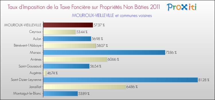 Taux d'imposition de la taxe foncière sur les immeubles et terrains non batis 2011 pour MOURIOUX-VIEILLEVILLE et les communes proches Comparaison des taux d'imposition de la taxe foncière sur les immeubles et terrains non batis 2011 pour MOURIOUX-VIEILLEVILLE et les communes voisines