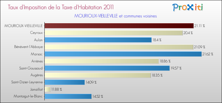 Taux d'imposition de la taxe d'habitation 2011 pour MOURIOUX-VIEILLEVILLE et les communes proches Comparaison des taux d'imposition de la taxe d'habitation 2011 pour MOURIOUX-VIEILLEVILLE et les communes voisines