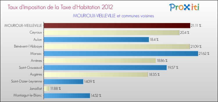 Taux d'imposition de la taxe d'habitation 2012 pour MOURIOUX-VIEILLEVILLE et les communes proches Comparaison des taux d'imposition de la taxe d'habitation 2012 pour MOURIOUX-VIEILLEVILLE et les communes voisines