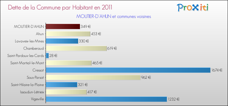 Dette par habitant de la commune en 2011 pour MOUTIER-D'AHUN et les communes proches Comparaison de la dette par habitant de la commune en 2011 pour MOUTIER-D'AHUN et les communes voisines