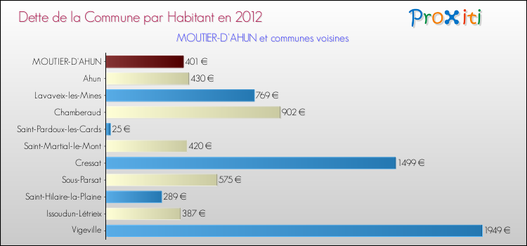 Dette par habitant de la commune en 2012 pour MOUTIER-D'AHUN et les communes proches Comparaison de la dette par habitant de la commune en 2012 pour MOUTIER-D'AHUN et les communes voisines