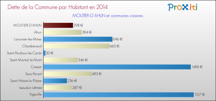 Dette par habitant de la commune en 2014 pour MOUTIER-D'AHUN et les communes proches Comparaison de la dette par habitant de la commune en 2014 pour MOUTIER-D'AHUN et les communes voisines