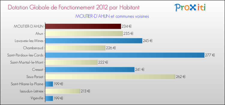 Montant des dotations globales de fonctionnement DGF par Habitant pour MOUTIER-D'AHUN et les communes proches Comparaison des des dotations globales de fonctionnement DGF par habitant pour MOUTIER-D'AHUN et les communes voisines