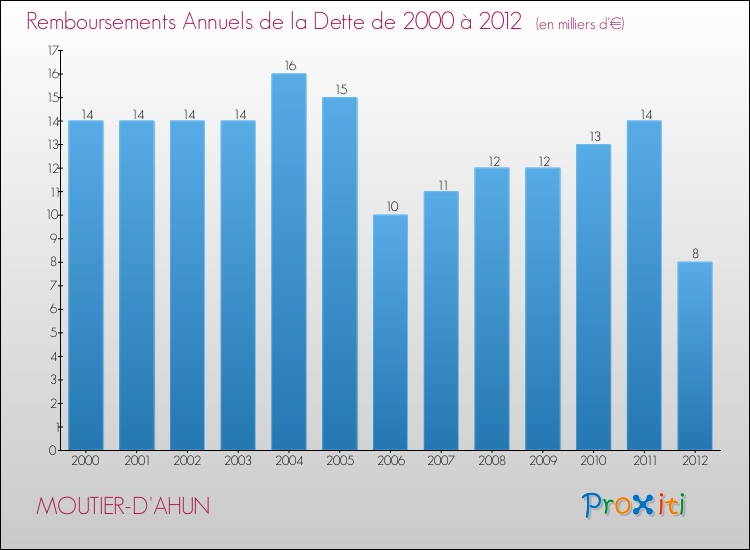 Evolution de l'annuité de la dette pour la commune de MOUTIER-D'AHUN de 2000 à 2012 Annuités de la dette pour MOUTIER-D'AHUN de 2000 à 2012