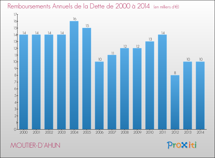 Evolution de l'annuité de la dette pour la commune de MOUTIER-D'AHUN de 2000 à 2014 Annuités de la dette pour MOUTIER-D'AHUN de 2000 à 2014