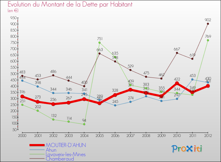 Evolution de la dette par habitant pour la commune de MOUTIER-D'AHUN et les communes proches de 2000 à 2012 Comparaison de la dette par habitant pour MOUTIER-D'AHUN et les communes voisines de 2000 à 2012