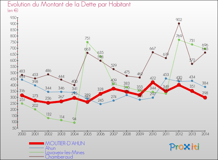 Evolution de la dette par habitant pour la commune de MOUTIER-D'AHUN et les communes proches de 2000 à 2014 Comparaison de la dette par habitant pour MOUTIER-D'AHUN et les communes voisines de 2000 à 2014