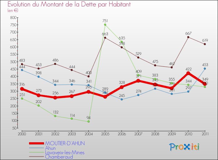 Evolution de la dette par habitant pour la commune de MOUTIER-D'AHUN et les communes proches Comparaison de la dette par habitant pour MOUTIER-D'AHUN et les communes voisines